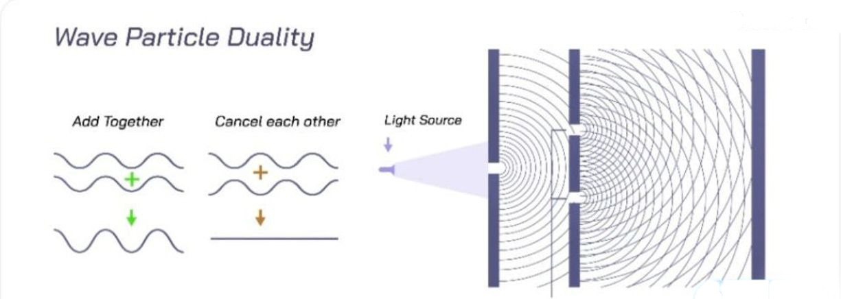 Wave Particle Duality